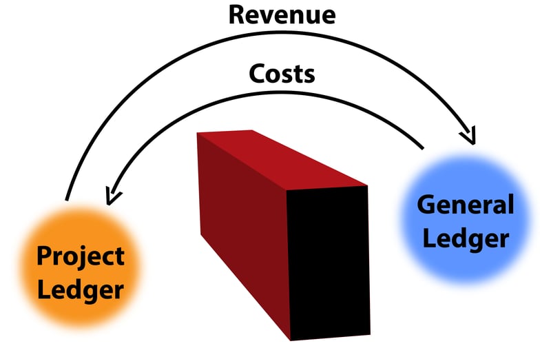 RGCI - Bridging the Gap Between the Project Status Report and Revenue Worksheet in Costpoint