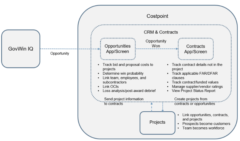 Deltek CRM & Contracts Blog - Image 1