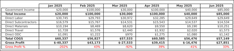 RGCI - Understanding the Rules of Revenue Recognition for Government Contractors