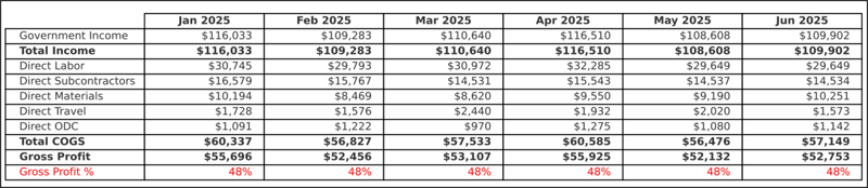 RGCI - Understanding the Rules of Revenue Recognition for Government Contractors