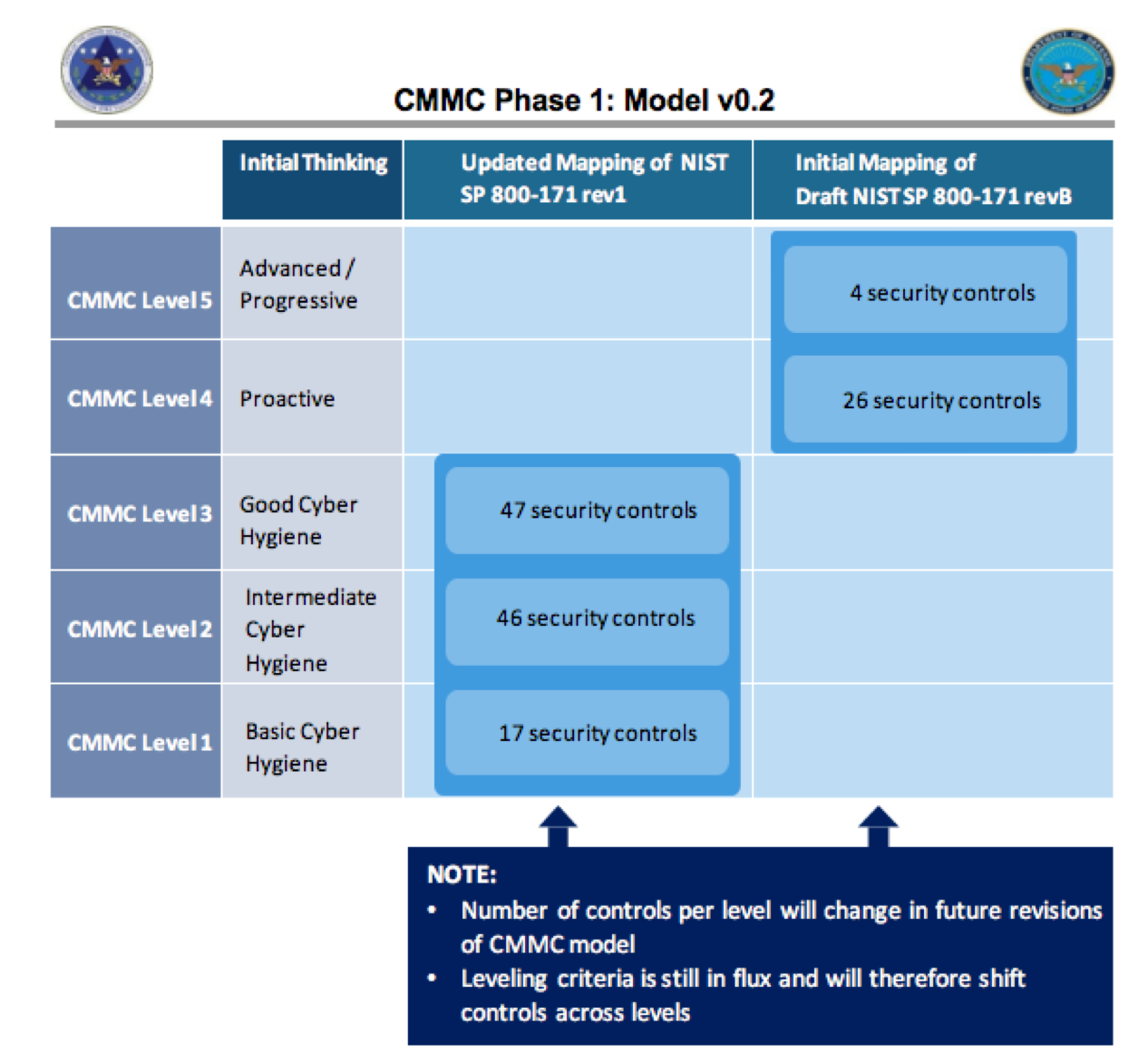 CMMC Phase 1 Model v0.2